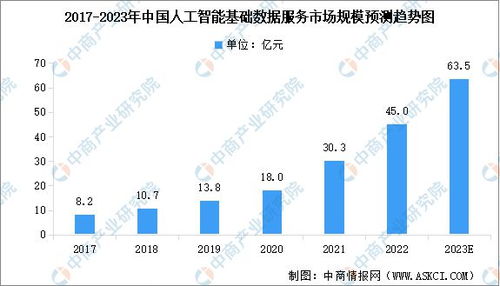 2023年中國(guó)人工智能基礎(chǔ)數(shù)據(jù)服務(wù)市場(chǎng)規(guī)模及行業(yè)發(fā)展趨勢(shì)預(yù)測(cè)分析