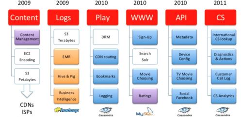 Netflix基于云的微服務架構設計分析